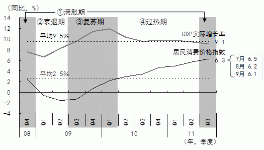 图5 雷曼危机以来中国经济的各种局面