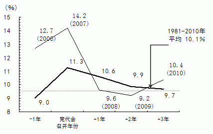 图8 与党代会联动的中国经济周期