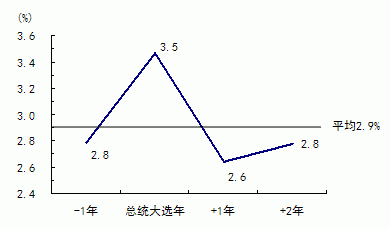 图9 与总统大选联动的美国经济周期