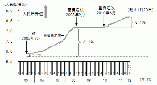 图1  人民币兑美元汇率的变化