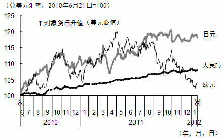 图2 人民币、欧元、日元兑美元汇率的变化(2010年6月21日以来)