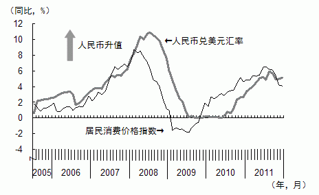 图3  与通货膨胀率联动的人民币兑美元升值率