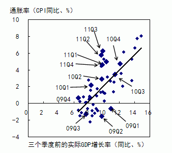 图1  GDP增长率与通胀率的相关关系