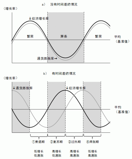 图2  从经济增长率与通胀率的关系看经济周期的各个阶段