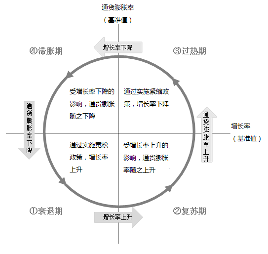 图3  以增长率和通胀率的变化为中心的经济周期机制