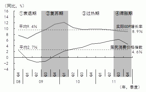 图4  雷曼危机后中国经济周期的各个阶段