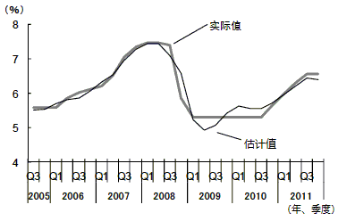 图1　根据泰勒规则推算的贷款基准利率