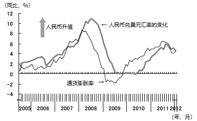 图3　与通货膨胀率连动的人民币兑美元汇率上升率