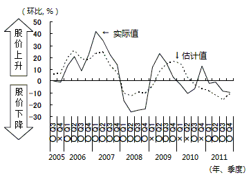 图4　上证综合指数的变化