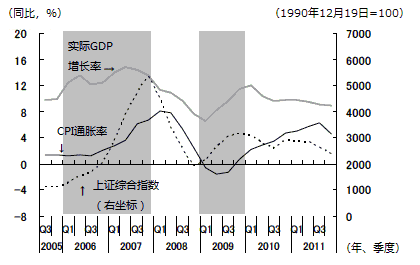 图5　中国的股价、实际GDP增长率和CPI通胀率的变化