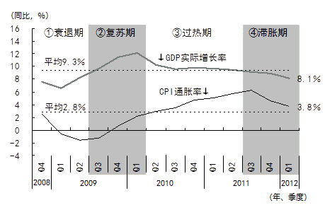 图6　雷曼危机以后中国经济周期的各个阶段