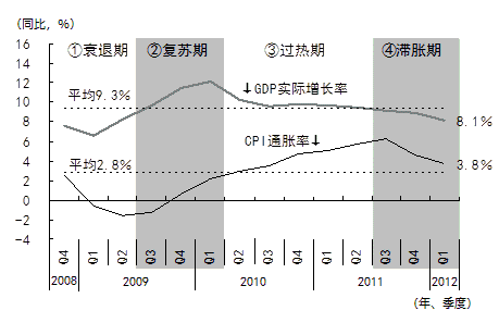 图6 雷曼危机以后中国经济周期的各个阶段