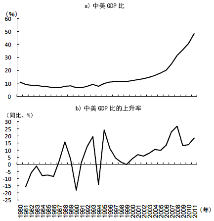 图1 中美两国的GDP差距缩小 图1 中美两国的GDP差距缩小