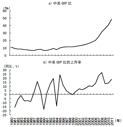 图1 中美两国的GDP差距缩小
