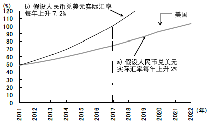 图2 中国的GDP超过美国的时间——试算中美GDP比