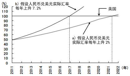 图2 中国的GDP超过美国的时间——试算中美GDP比 图2 中国的GDP超过美国的时间——试算中美GDP比
