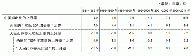 表1 中美GDP比上升率的因素分解 表1 中美GDP比上升率的因素分解