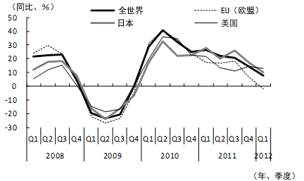 图1 分国家和地区的中国出口的变化