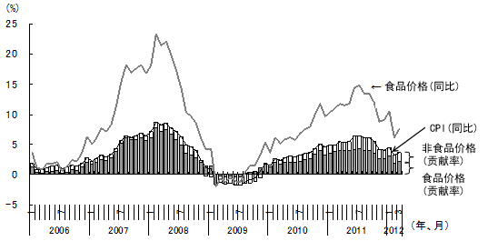 图2 对CPI影响极大的食品价格波动