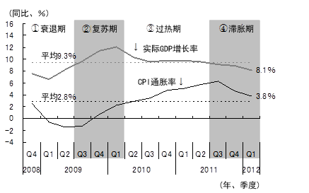图3 雷曼危机后中国经济的周期变化