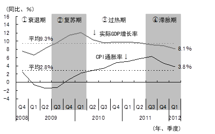 图3 雷曼危机后中国经济的周期变化 图3 雷曼危机后中国经济的周期变化