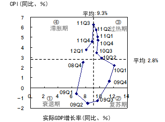 图4 雷曼危机后中国的GDP增长率与通货膨胀率的周期变化 图4 雷曼危机后中国的GDP增长率与通货膨胀率的周期变化