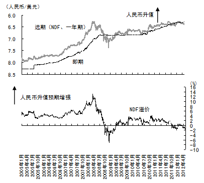 图1 人民币兑美元汇率——即期VS.远期（NDF）