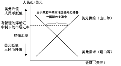 图2 由市场供求决定的均衡汇率）