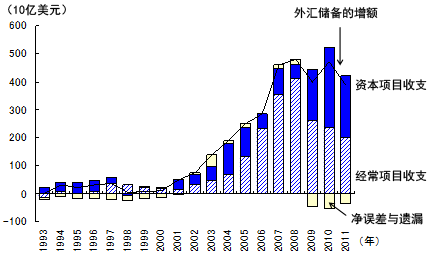 图3 中国国际收支盈余与外汇储备的增加