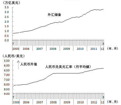 图4 中国的外汇储备与人民币兑美元汇率的变化