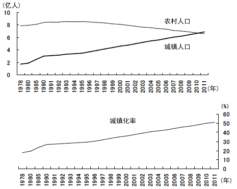 图1 中国城镇化的进展