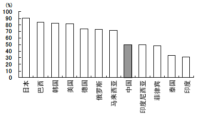 图2 城镇化率的国际比较（2010年）