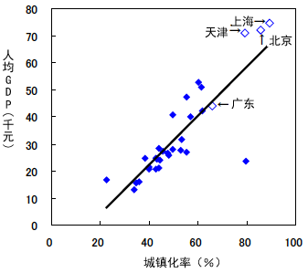 图 各地区的人均GDP与城镇化率成正比(2010年) title=图 各地区的人均GDP与城镇化率成正比(2010年)