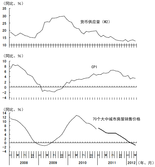 图1 通货膨胀率和房地产价格因货币供应量增加而上升 图1 通货膨胀率和房地产价格因货币供应量增加而上升