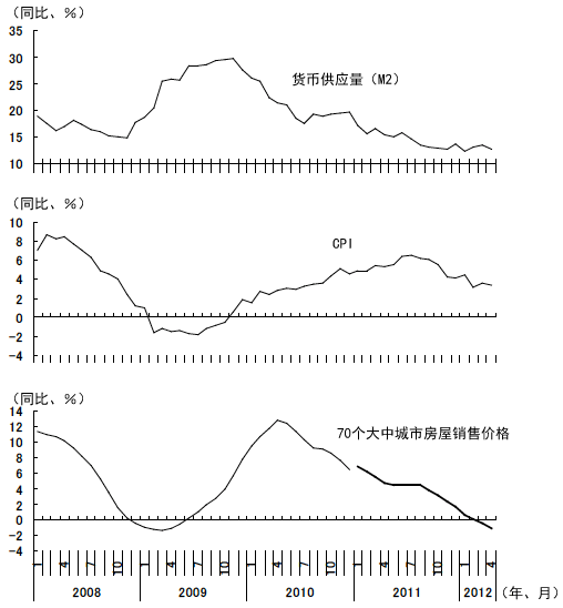 图1　通货膨胀率和房地产价格因货币供应量增加而上升