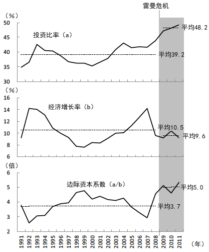 图2 投资比率、经济增长率、边际资本系数的变化 图2 投资比率、经济增长率、边际资本系数的变化