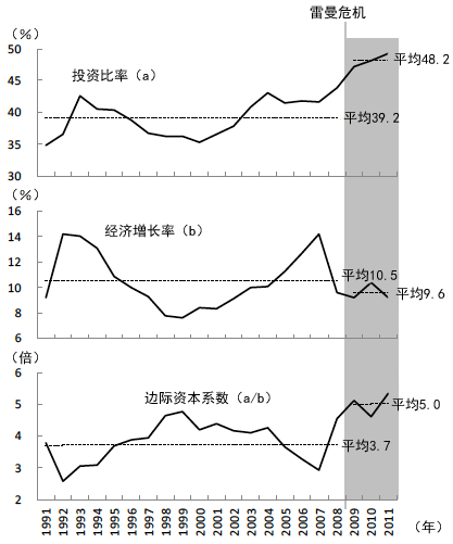 图2　投资比率、经济增长率、边际资本系数的变化