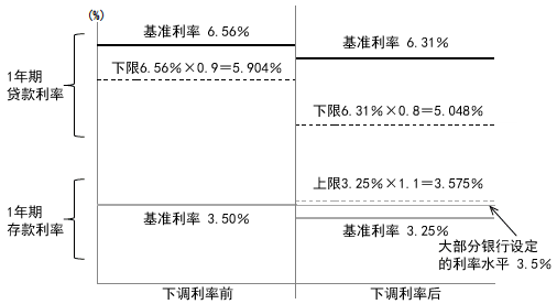 图3　2012年6月8日实施的利率相关的措施