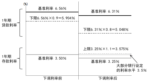 图3 2012年6月8日实施的利率相关的措施 图3 2012年6月8日实施的利率相关的措施