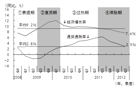 图2 雷曼危机后中国经济的各种局面-经济增长率与通货膨胀率（CPI同比）的变化-