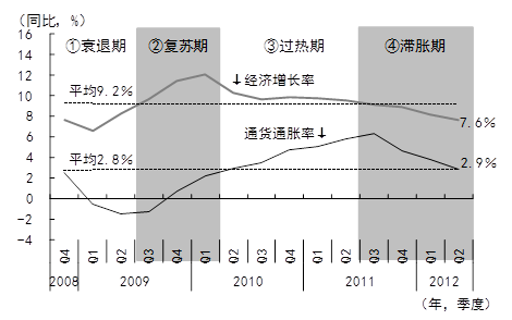 图2 雷曼危机后中国经济的各种局面 图2 雷曼危机后中国经济的各种局面-经济增长率与通货膨胀率(CPI同比)的变化-