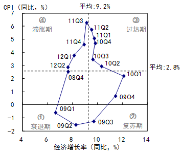 图3 雷曼危机后中国的GDP增长率与通货膨胀率的周期变化