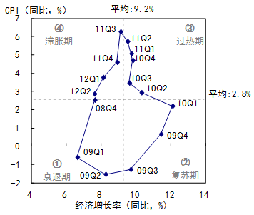 图3 雷曼危机后中国的GDP增长率与通货膨胀率的周期变化 图3 雷曼危机后中国的GDP增长率与通货膨胀率的周期变化