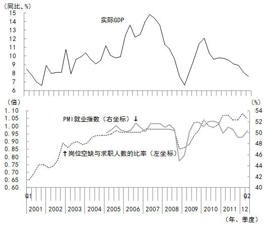 图4 与经济增长率相偏离的就业指标