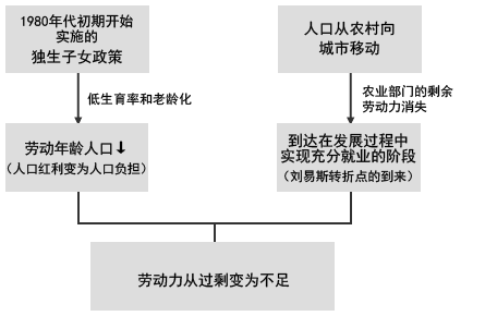 图1 劳动市场迎来了两个转折点