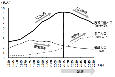 图2 中国各年龄层人口的变化 图2 中国各年龄层人口的变化