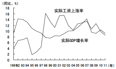 图3实际GDP增长率与实际工资上涨率的逆转