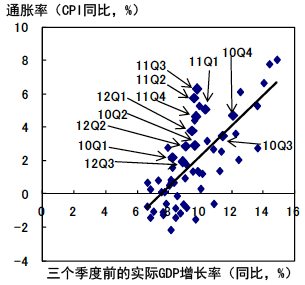 图4 晚于GDP增长波动的通胀率 图4 晚于GDP增长波动的通胀率