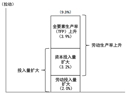 图5 潜在增长率的因素分解(1978—2004年) 图5 潜在增长率的因素分解(1978—2004年)