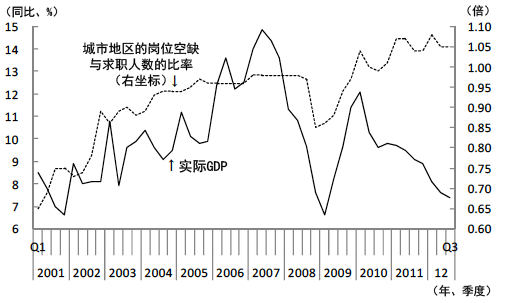 图6 岗位空缺与求职人数的比率与经济增长率关系的变化显示潜在增长率下降